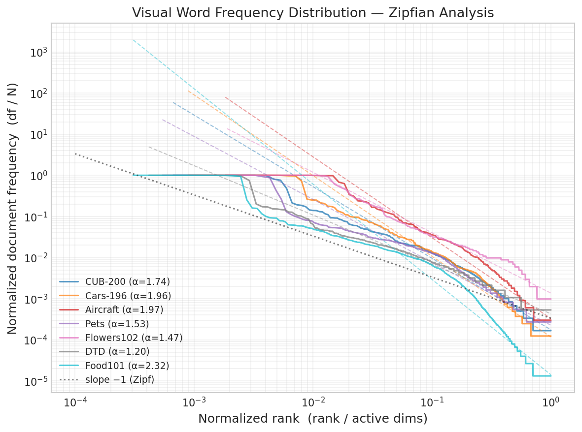 Zipfian rank-frequency distribution